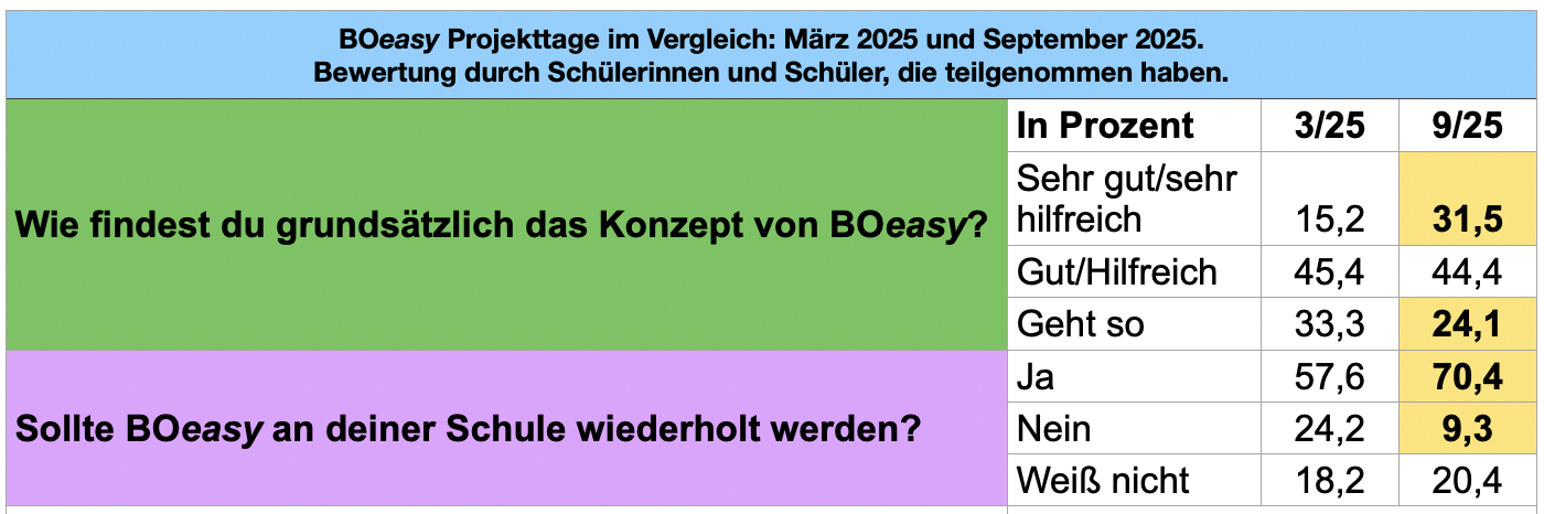 Tabelle mit dem Vergleich der Schülerbewertungen aus März 2025 und September 2025: Konzept sehr gut/sehr hilfreich stieg von 15,2 auf 31,5 Prozent, Wiederholungswunsch von 57,6 auf 70,4 Prozent.