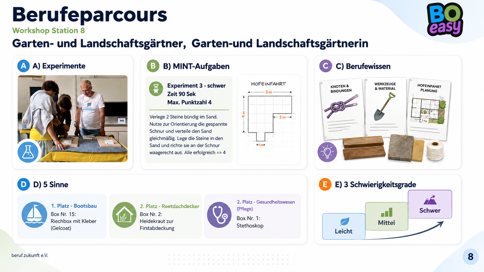 Beispielstation 8 des BOeasy-Berufeparcours für Garten- und Landschaftsgärtnerinnen und -gärtner mit den fünf Elementen: A Experimente, B MINT-Aufgabe mit Zeitvorgabe und Punkten, C Berufewissen, D 5-Sinne-Boxen mit Platzierungen und E drei Schwierigkeitsgrade leicht, mittel, schwer.